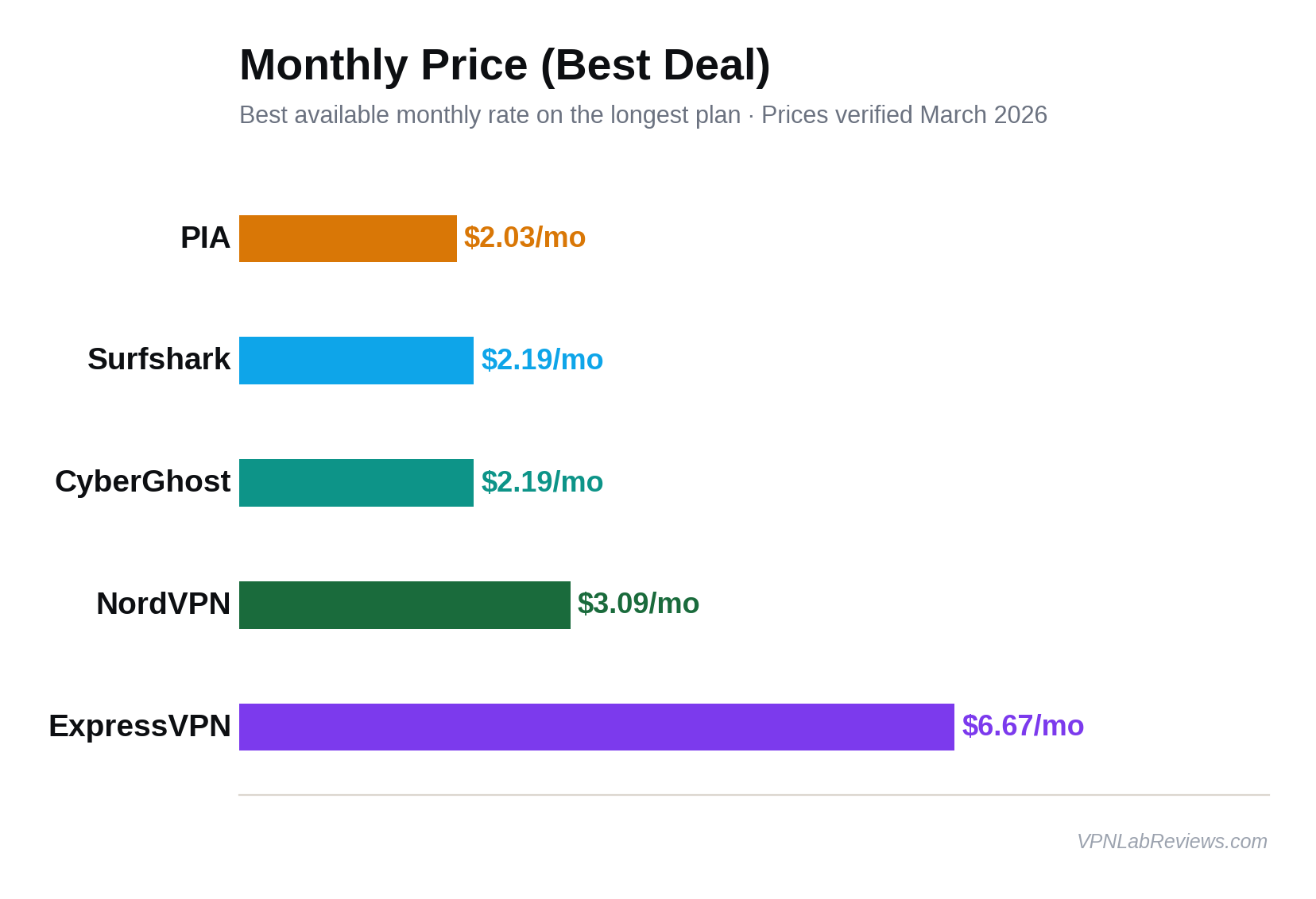 Monthly Price comparison chart showing PIA at $2.03/mo, Surfshark at $2.19/mo, CyberGhost at $2.19/mo, NordVPN at $3.09/mo, and ExpressVPN at $6.67/mo