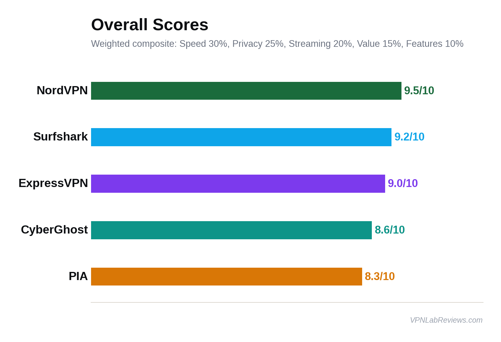 Overall Scores comparison chart showing NordVPN 9.5/10, Surfshark 9.2/10, ExpressVPN 9.0/10, CyberGhost 8.6/10, and PIA 8.3/10