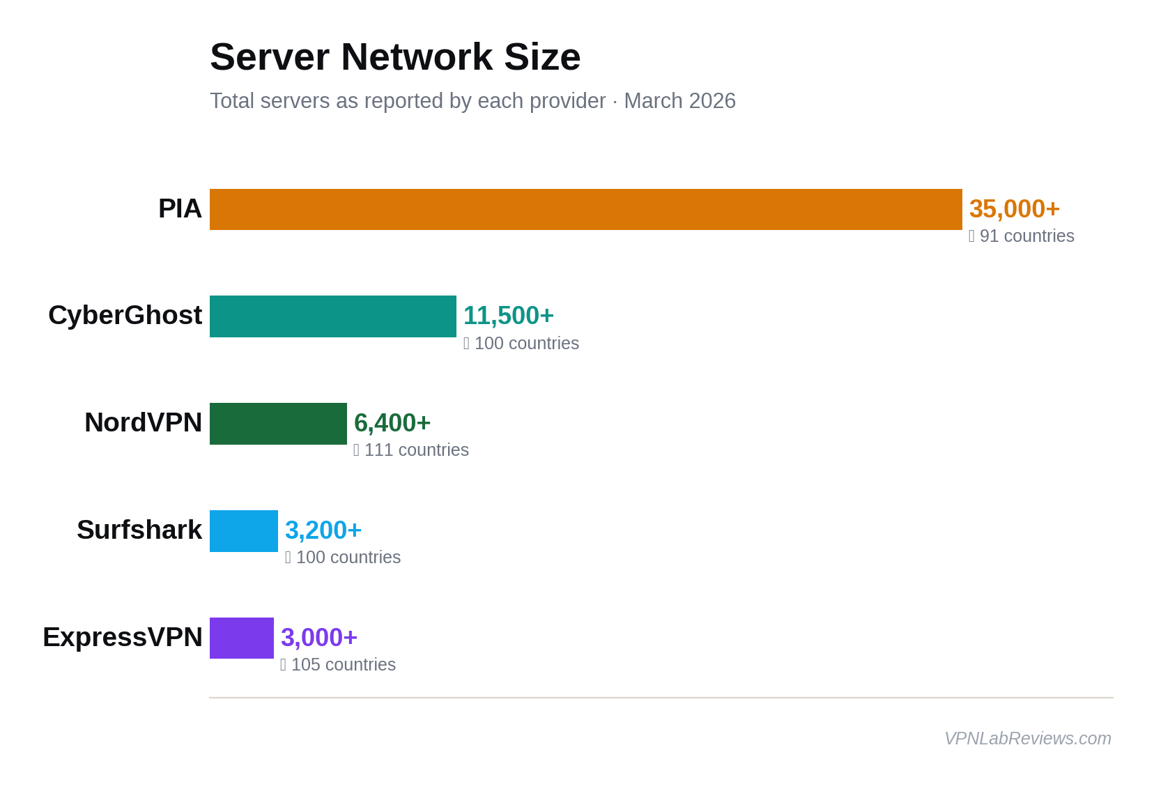 Server Network Size comparison chart showing PIA with 35,000+ servers, CyberGhost with 11,500+, NordVPN with 6,400+, Surfshark with 3,200+, and ExpressVPN with 3,000+