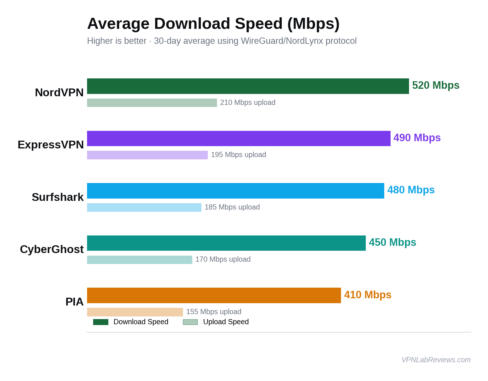 Average Download Speed comparison chart showing NordVPN at 520 Mbps, ExpressVPN at 490 Mbps, Surfshark at 480 Mbps, CyberGhost at 450 Mbps, and PIA at 410 Mbps