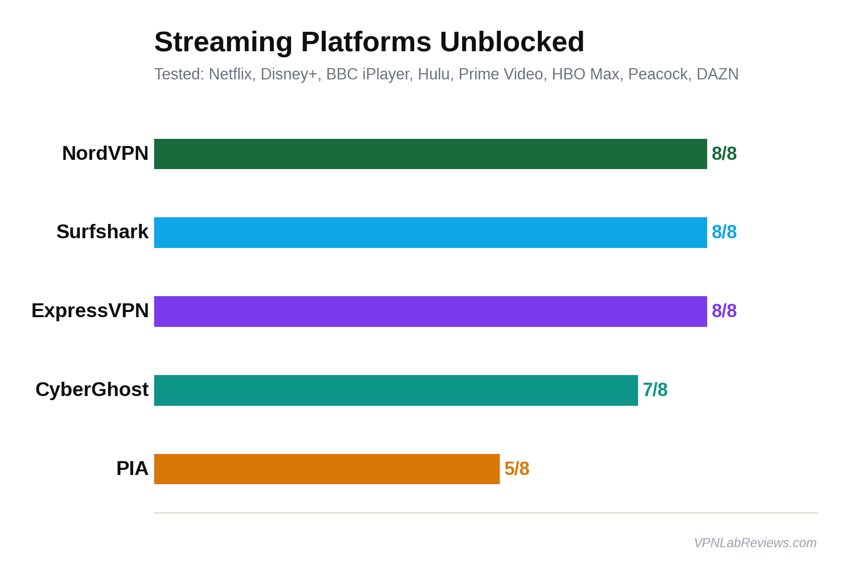 Streaming Platforms Unblocked comparison chart showing NordVPN, Surfshark, and ExpressVPN unblocking 8/8 platforms, CyberGhost 7/8, and PIA 5/8